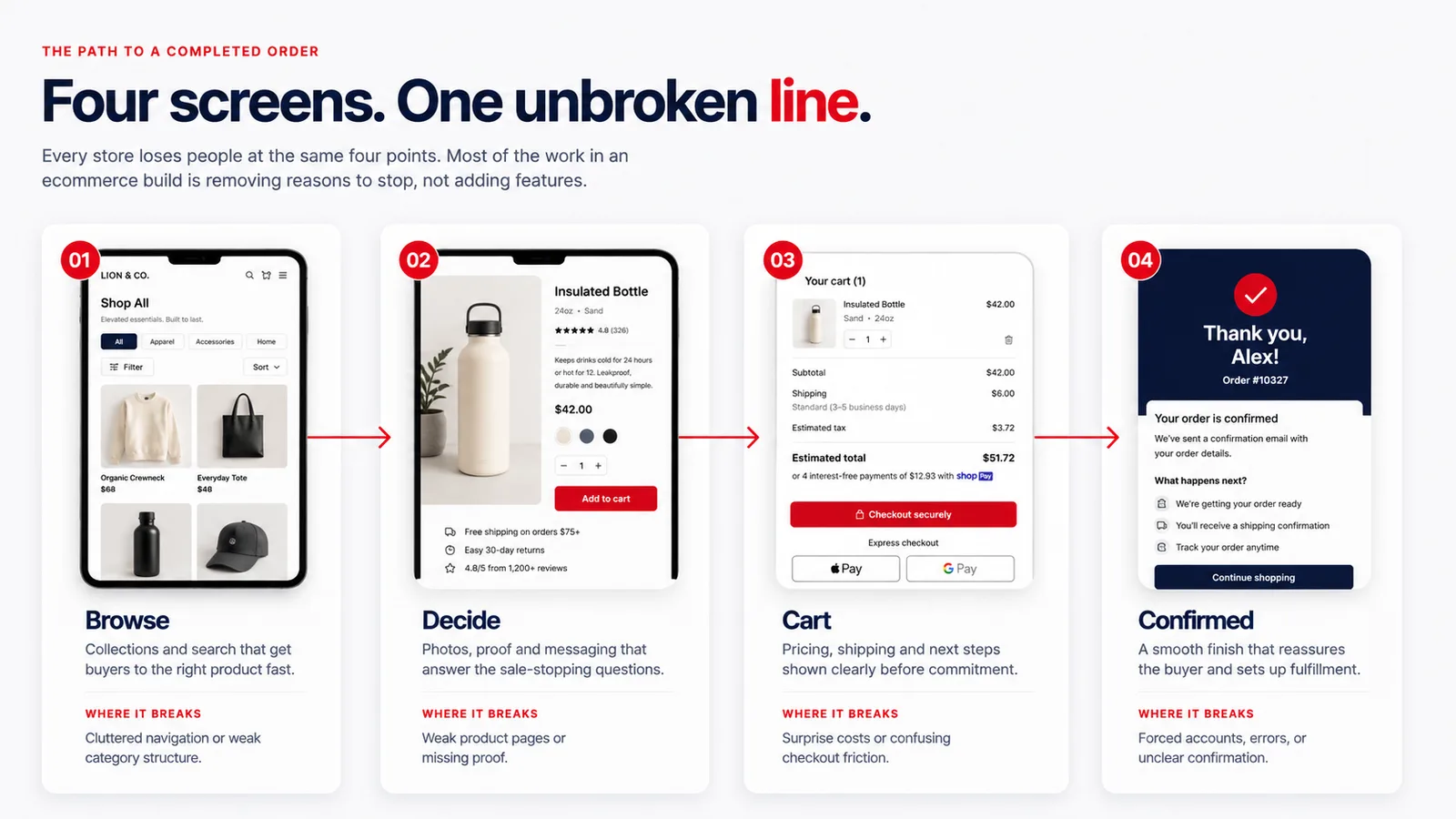 The path to a completed order — four screens, one unbroken line: Browse (collections and search that get buyers to the right product fast), Decide (photos, proof and messaging that answer the sale-stopping questions), Cart (pricing, shipping and next steps shown clearly before commitment), Confirmed (a smooth finish that reassures the buyer and sets up fulfillment) — with where each breaks: cluttered navigation, weak product pages, surprise costs, forced accounts