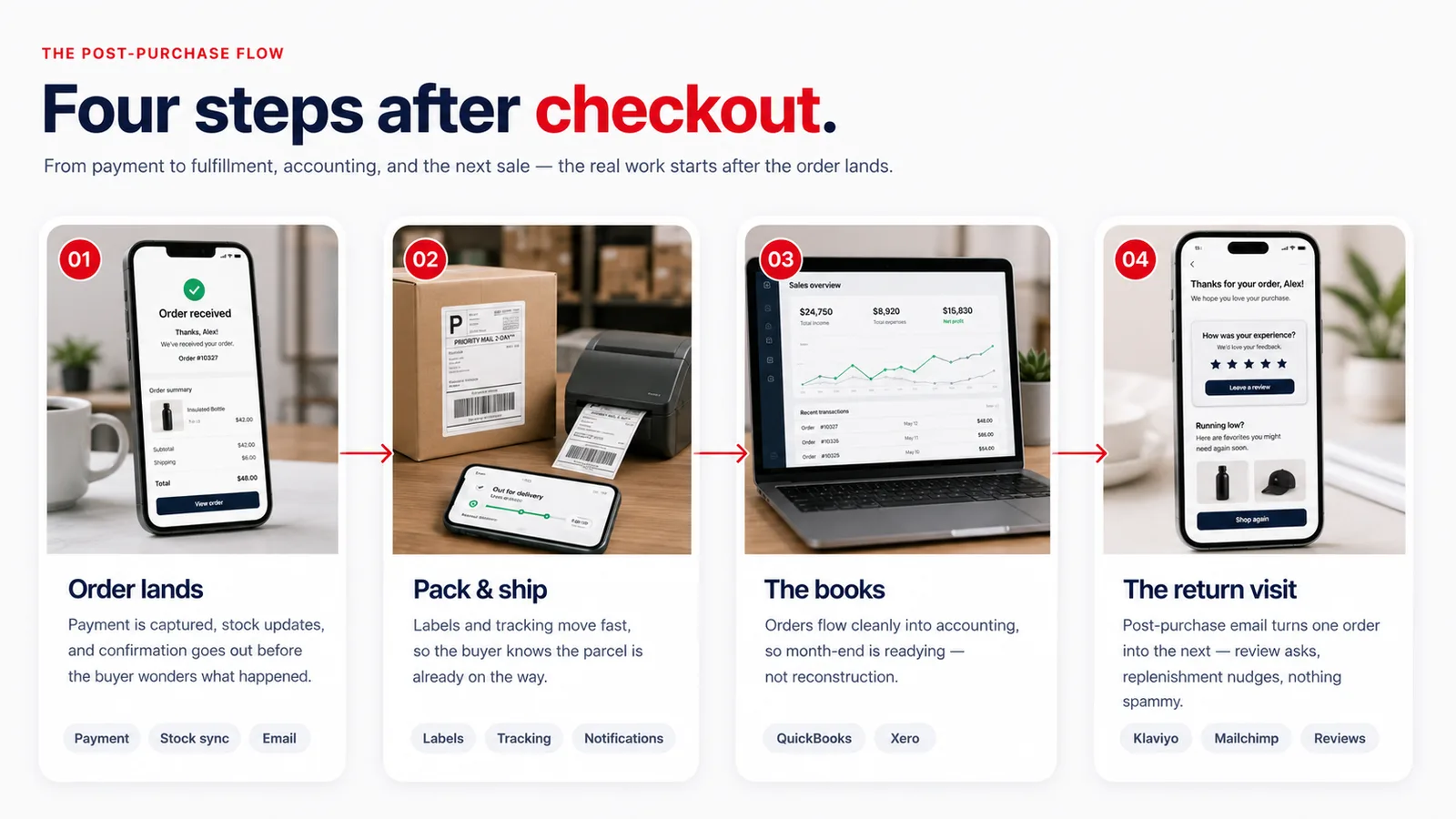 The post-purchase flow — four steps after checkout: Order lands (payment captured, stock updates, confirmation email), Pack and ship (labels, tracking and notifications via the platform or ShipStation), The books (orders flow to QuickBooks or Xero so month-end is reading, not reconstruction), The return visit (post-purchase email via Klaviyo or Mailchimp — review asks and replenishment nudges, nothing spammy)