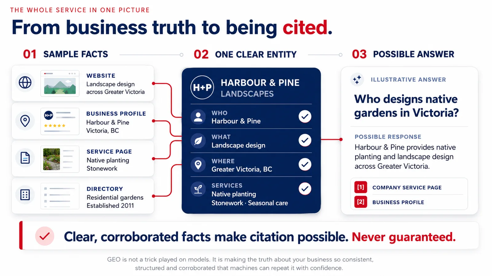 From business truth to being cited — the whole GEO service in one picture: four sample public facts about a fictional landscaping business (website, business profile, service page, directory) converge into one clear entity record (who, what, where, services), which feeds an illustrative AI answer that cites its sources; footer reads: clear, corroborated facts make citation possible, never guaranteed. GEO is not a trick played on models — it makes the truth about your business consistent, structured and corroborated enough for machines to repeat it with confidence