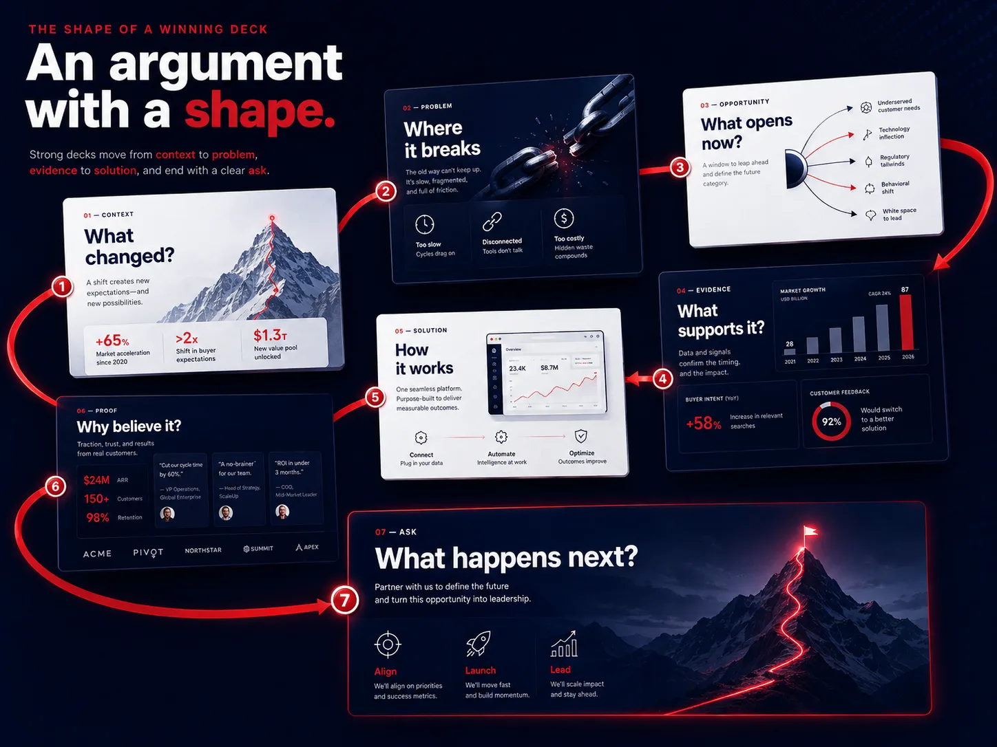 The shape of a winning deck — an argument with a shape: seven illustrative sample slides joined by one red thread — 1 context (what changed), 2 problem (where it breaks), 3 opportunity (what opens now), 4 evidence (what supports it), 5 solution (how it works), 6 proof (why believe it) and 7 the ask (what happens next) — every figure, quote and logo on the miniature slides is sample content for a fictional company, showing how strong decks move from context to problem, evidence to solution, and end with a clear ask