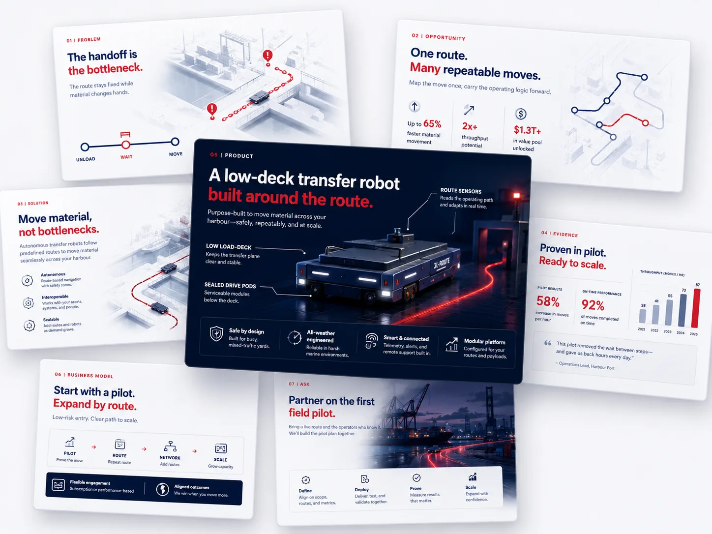 A scattered spread of seven sample slides for Harbourline, a fictional robotics company — problem (the handoff is the bottleneck), opportunity (one route, many repeatable moves), solution (move material, not bottlenecks), a designed product slide of a low-deck transfer robot built around the route, pilot evidence, business model (start with a pilot, expand by route) and the ask (partner on the first field pilot); every figure and quote is illustrative sample content, not client work