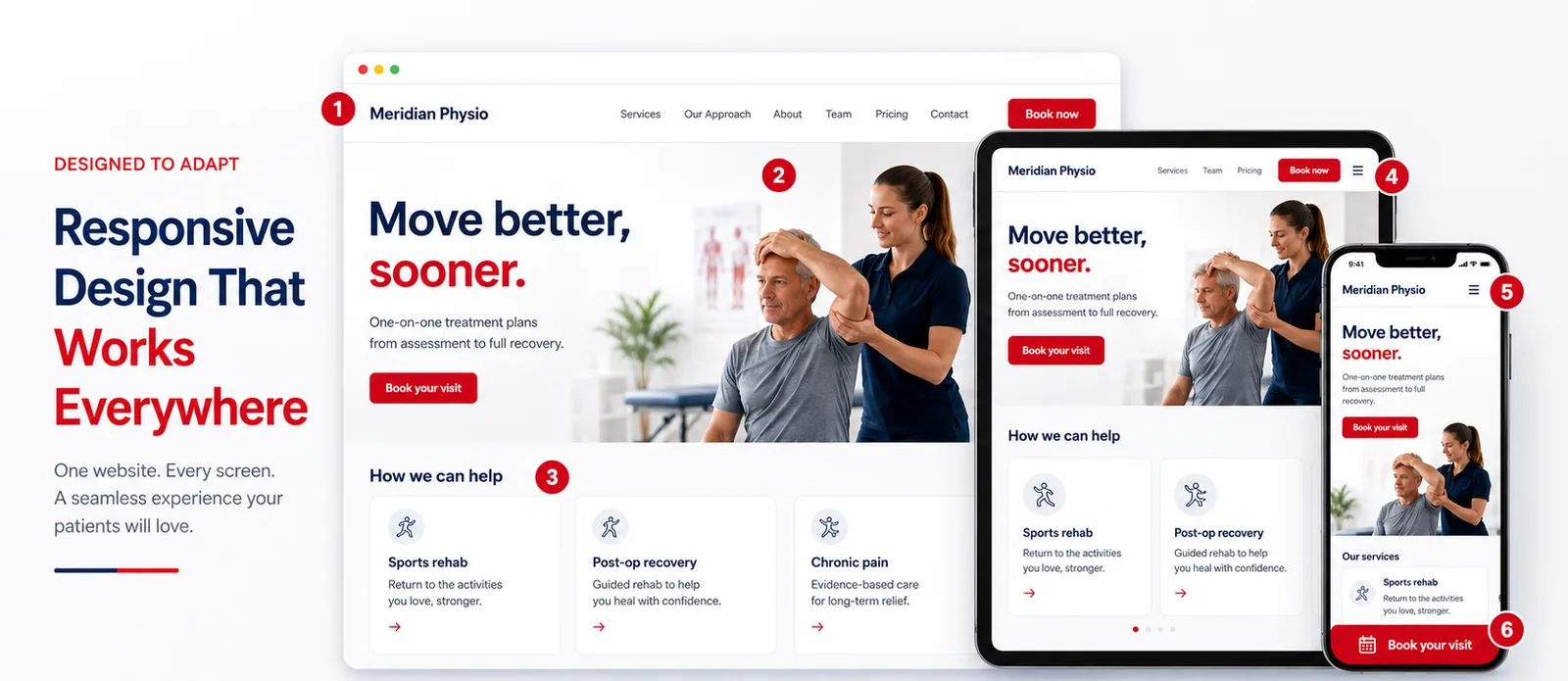 The same physiotherapy site design shown three ways with numbered callouts — a desktop browser with a three-card layout, a tablet with two cards, and a phone with stacked content, a burger menu and a sticky Book now bar