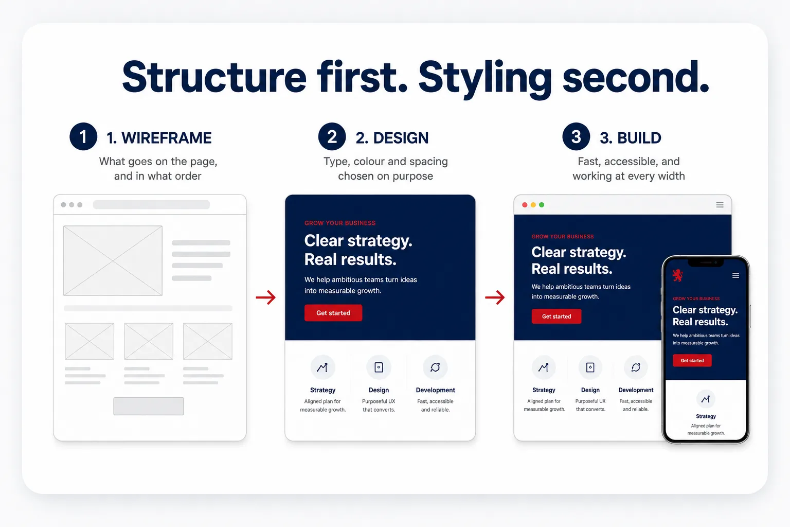 Infographic — Structure first, styling second: 1. Wireframe (what goes on the page, and in what order), 2. Design (type, colour and spacing chosen on purpose), 3. Build (fast, accessible, working at every width) — the same sample page shown as a wireframe, a styled design, and a finished responsive build on desktop and phone