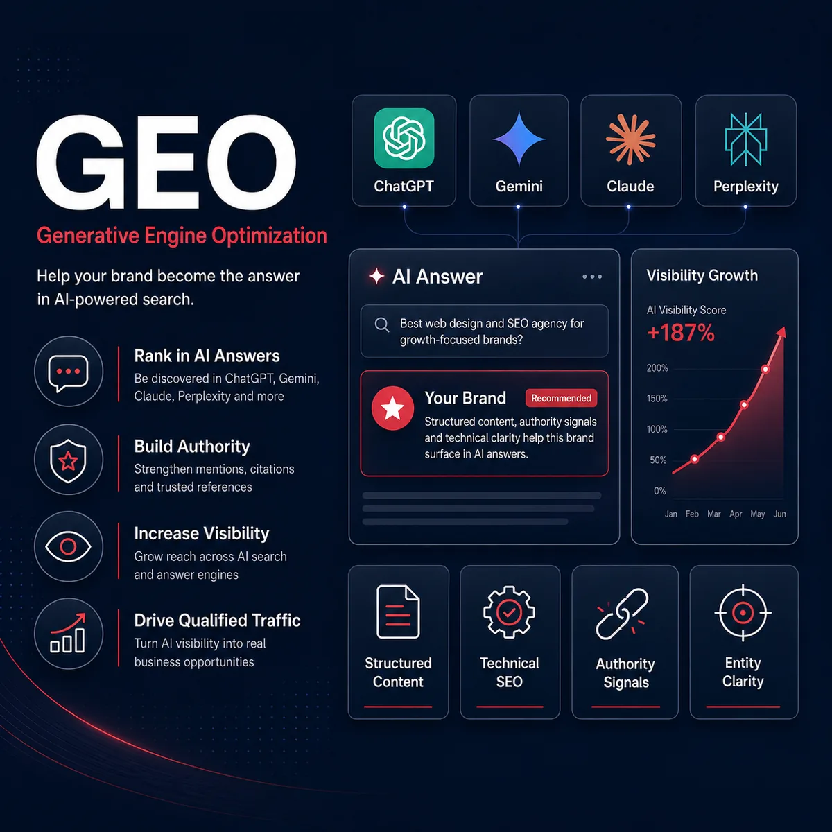 Generative Engine Optimization overview: a brand surfaced inside ChatGPT, Gemini, Claude and Perplexity answers
